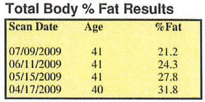 31% to 21% over a 3 month period training for a triathalon