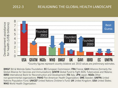 Funding for Global Health depends on the USA! Everybody else has quit!